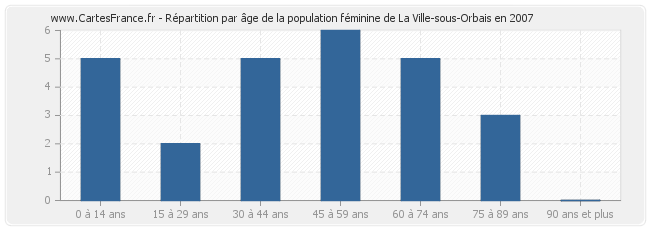 Répartition par âge de la population féminine de La Ville-sous-Orbais en 2007
